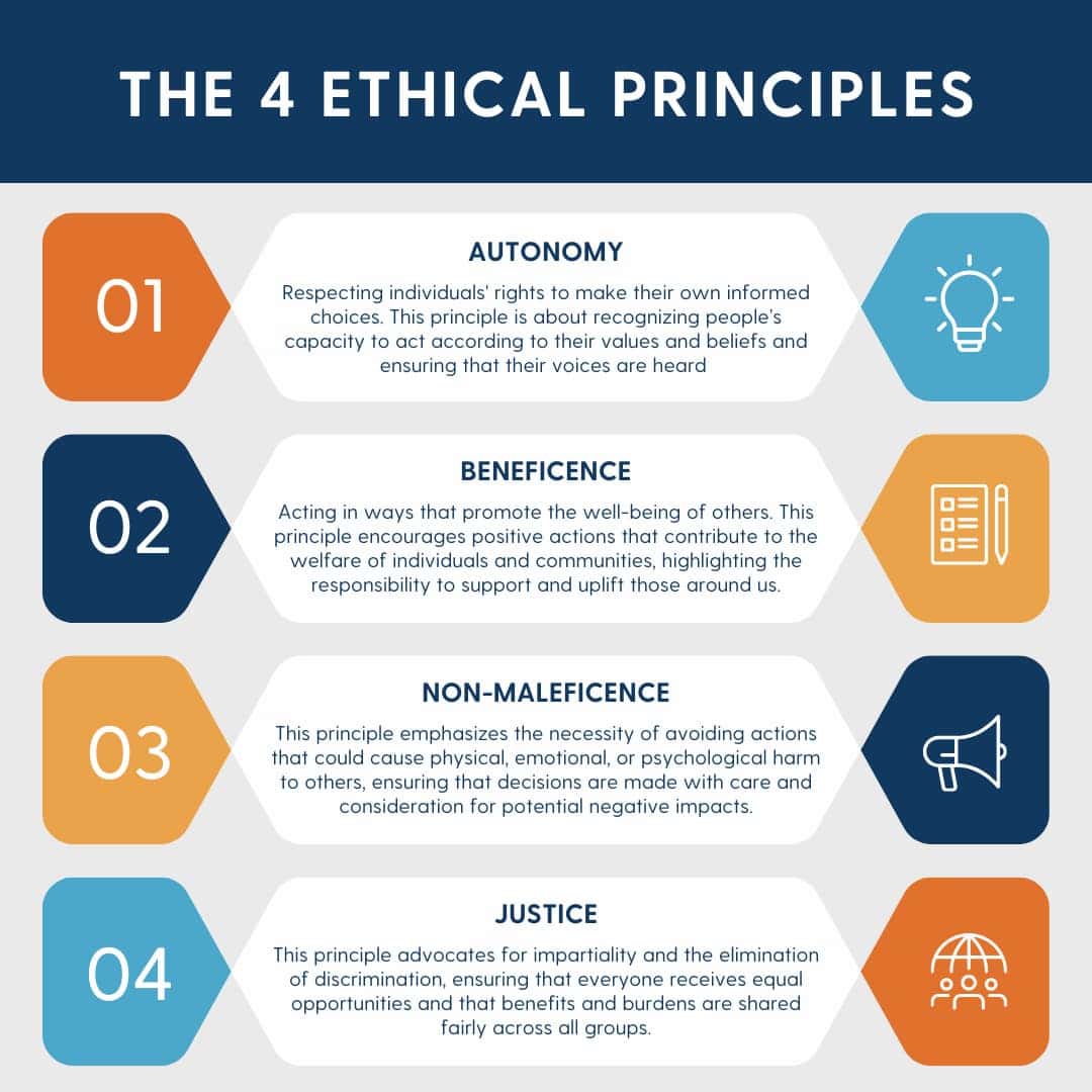 A visual representation of the four ethical principles: autonomy, beneficence, non-maleficence, and justice, guiding ethical decision-making in both personal and professional contexts.