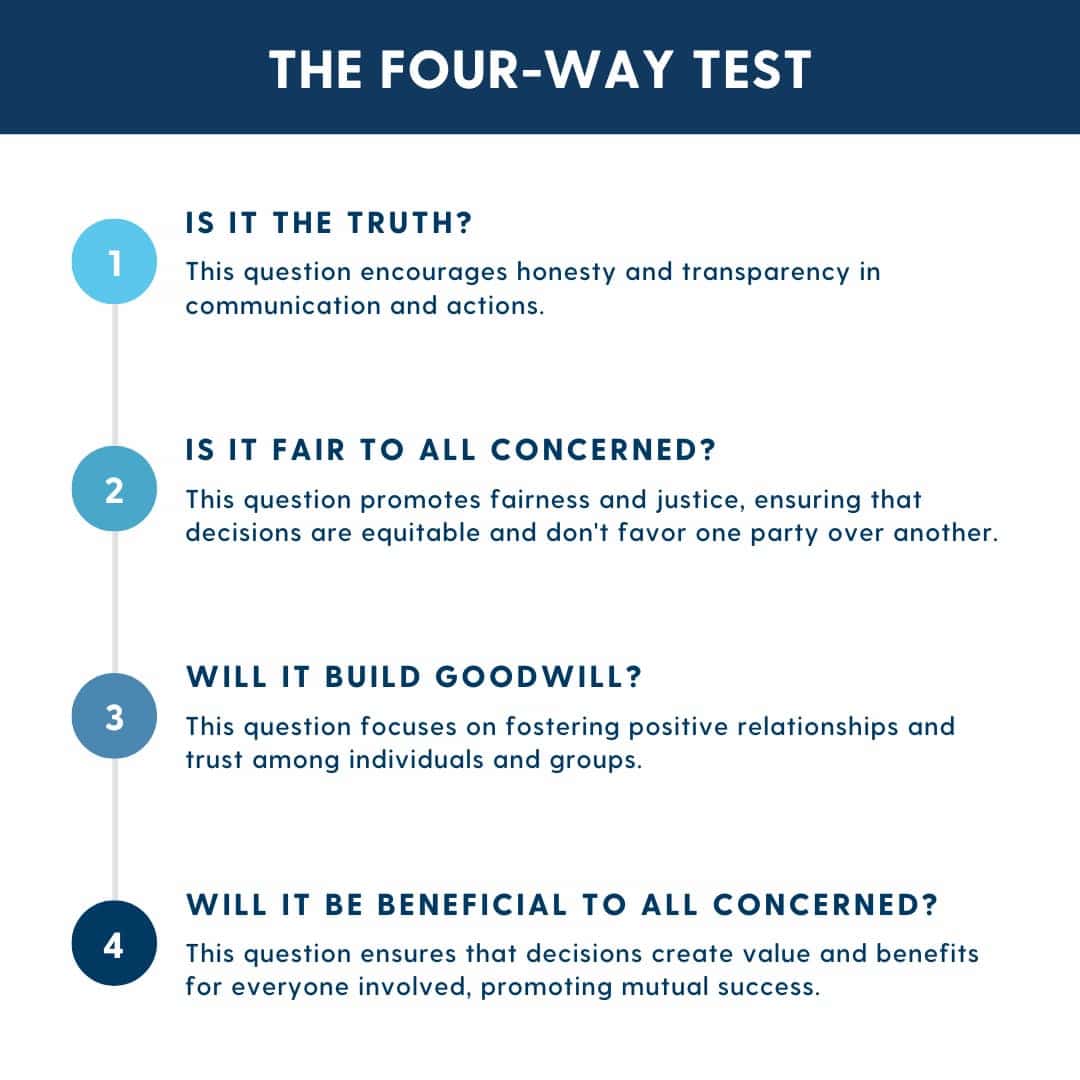 A visual representation of the Four-Way Test framework, showing the four ethical questions: Is it the truth? Is it fair to all concerned? Will it build goodwill? Will it be beneficial to all?