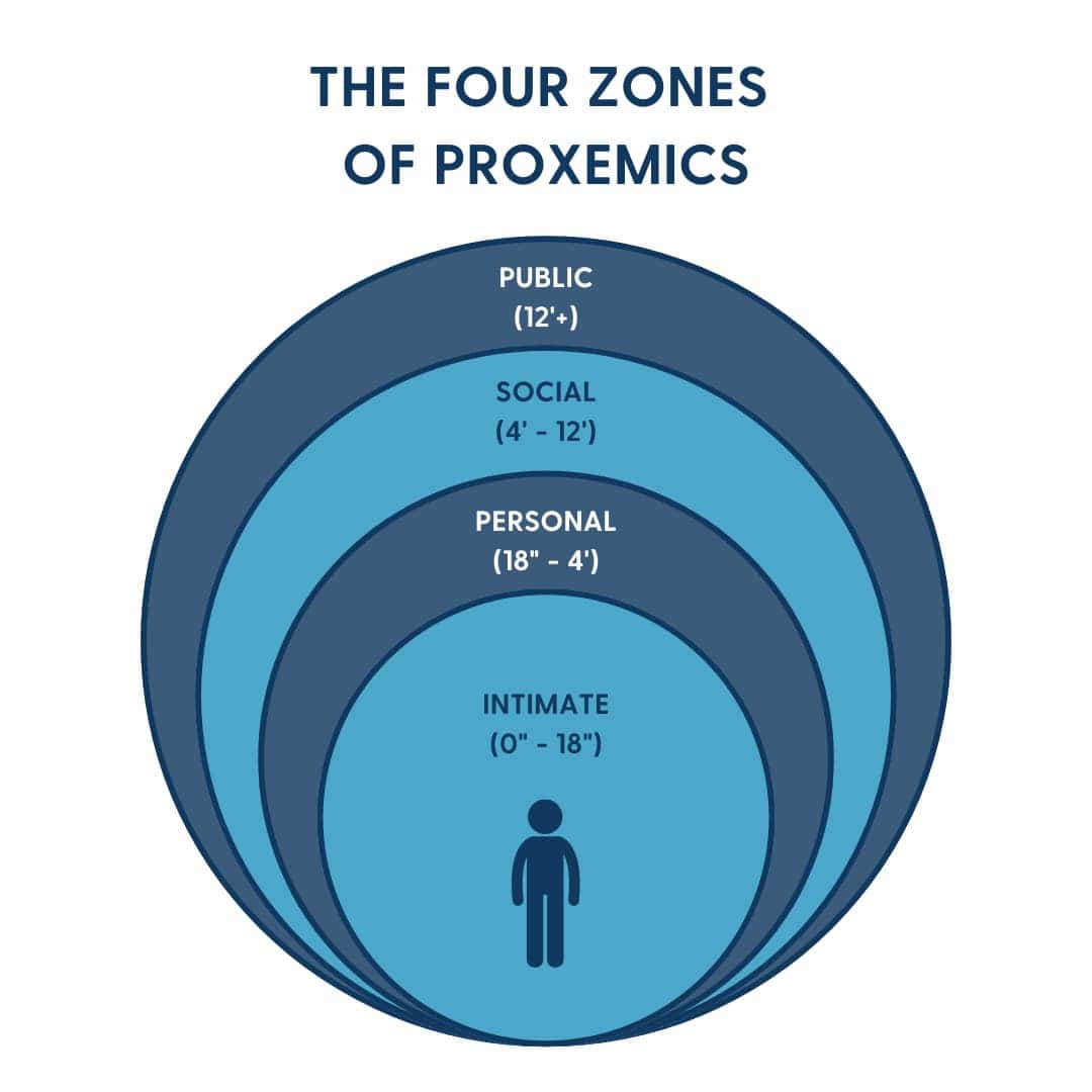 Diagram depicting the Four Zones of Proxemics in communication: Intimate (0-18 inches), Personal (1.5-4 feet), Social (4-10 feet), and Public (10 feet and beyond), illustrating the varying distances used in different social contexts.