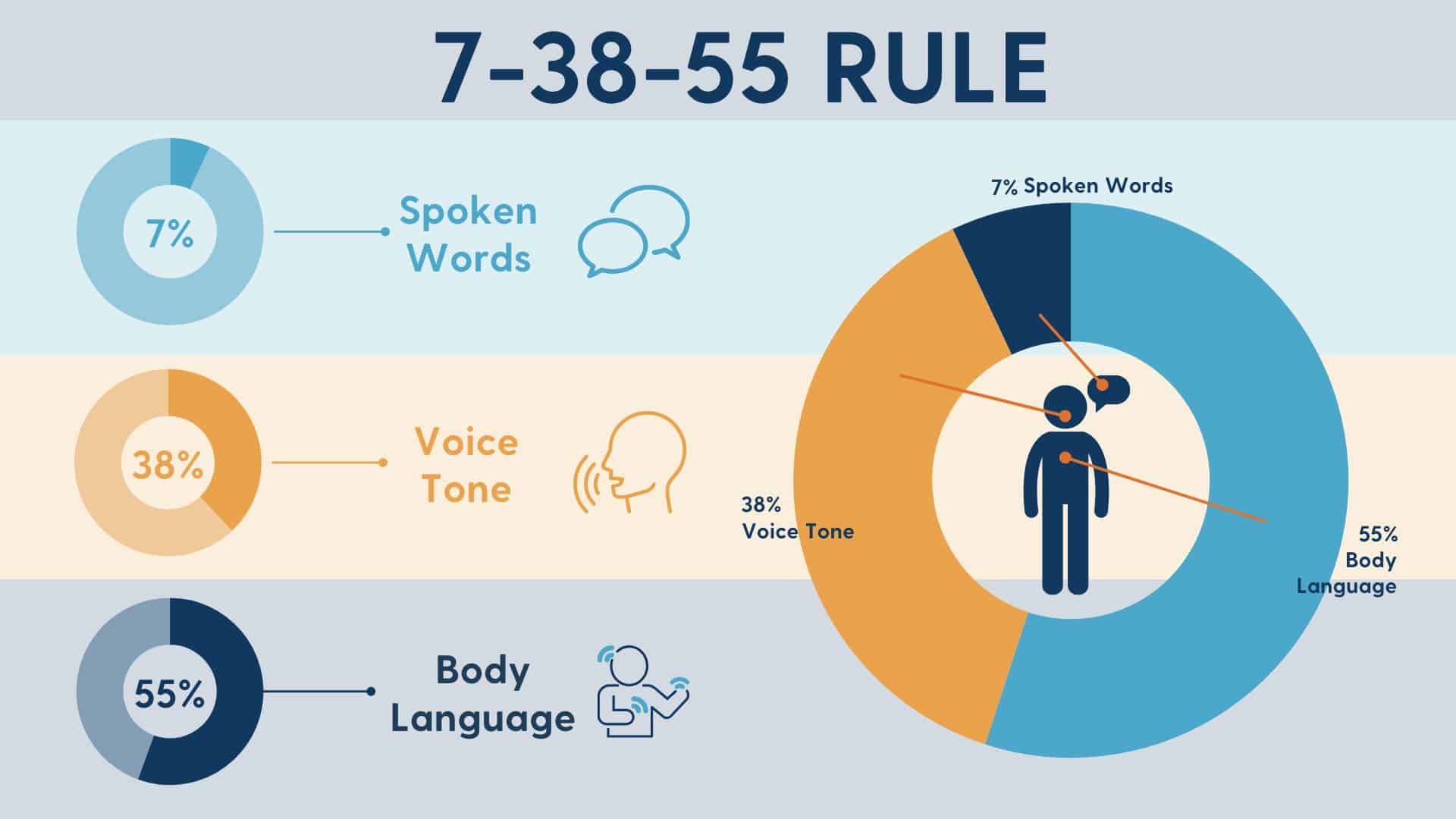Visual representation of the 7-38-55 rule, with three pie graphs explaining that 7 percent of communication is understood from spoken words, 38% from voice tone, and 55% from body language, and another pie graph pointing the seven percent to spoken words, 38% to voice tone, and 55% to body language.