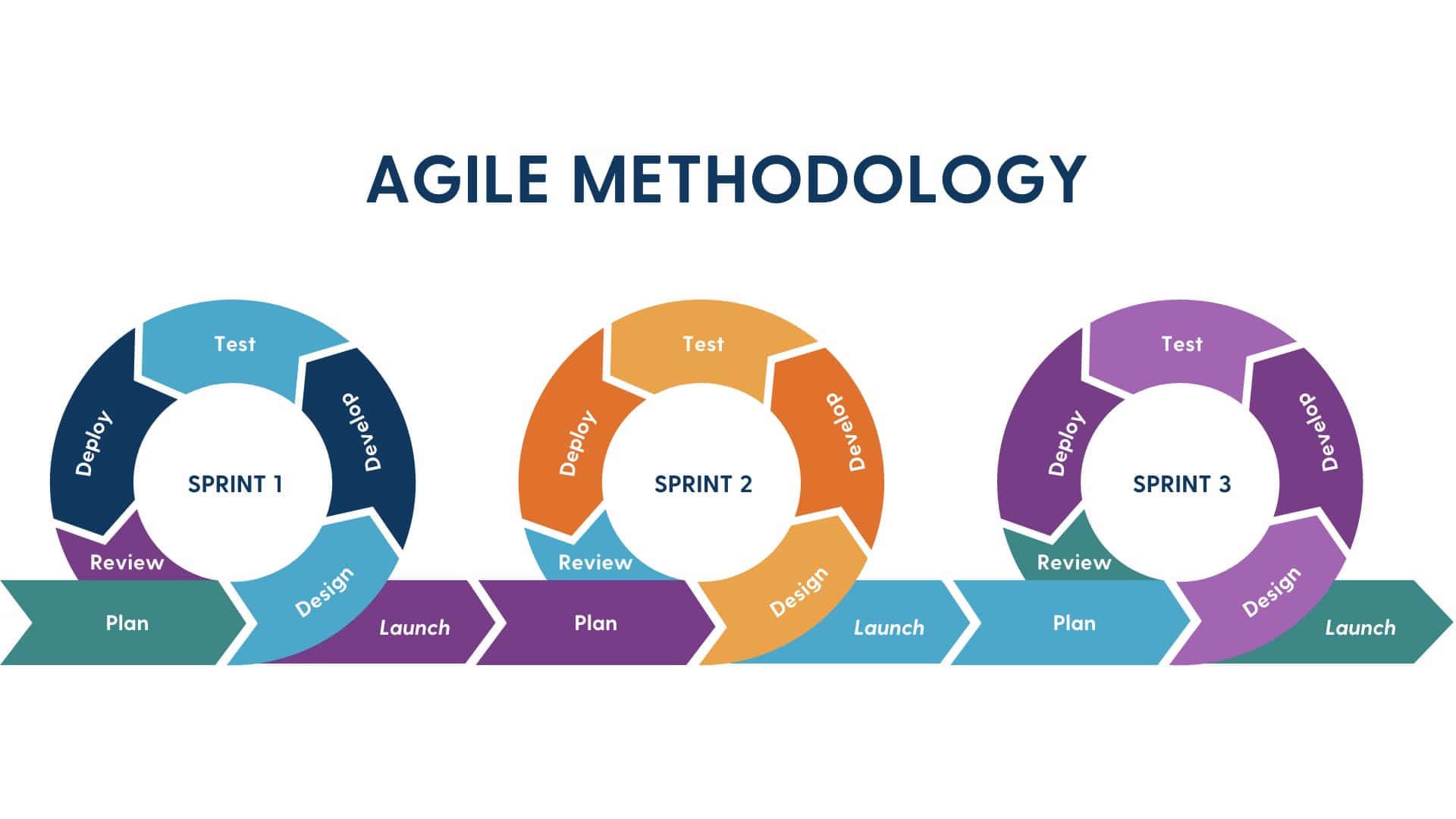 Visual representation of the Agile methodology framework, showcasing iterative development cycles like planning, developing, testing, and reviewing, highlighting pragmatism by focusing on adaptability, continuous improvement, and responding to changing conditions in a practical, efficient manner.