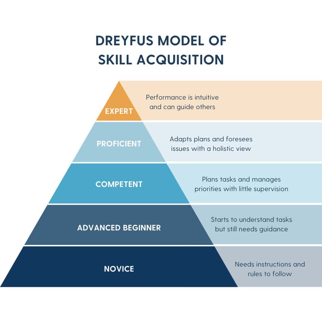 Visual representation of the Dreyfus Model of Skill Acquisition, depicting five levels of skill development: 1) Novice (beginner with no experience), 2) Advanced Beginner (some experience, but reliant on rules), 3) Competent (can handle more complex situations), 4) Proficient (intuitive understanding and ability to adapt), and 5) Expert (deep knowledge and mastery of the skill).