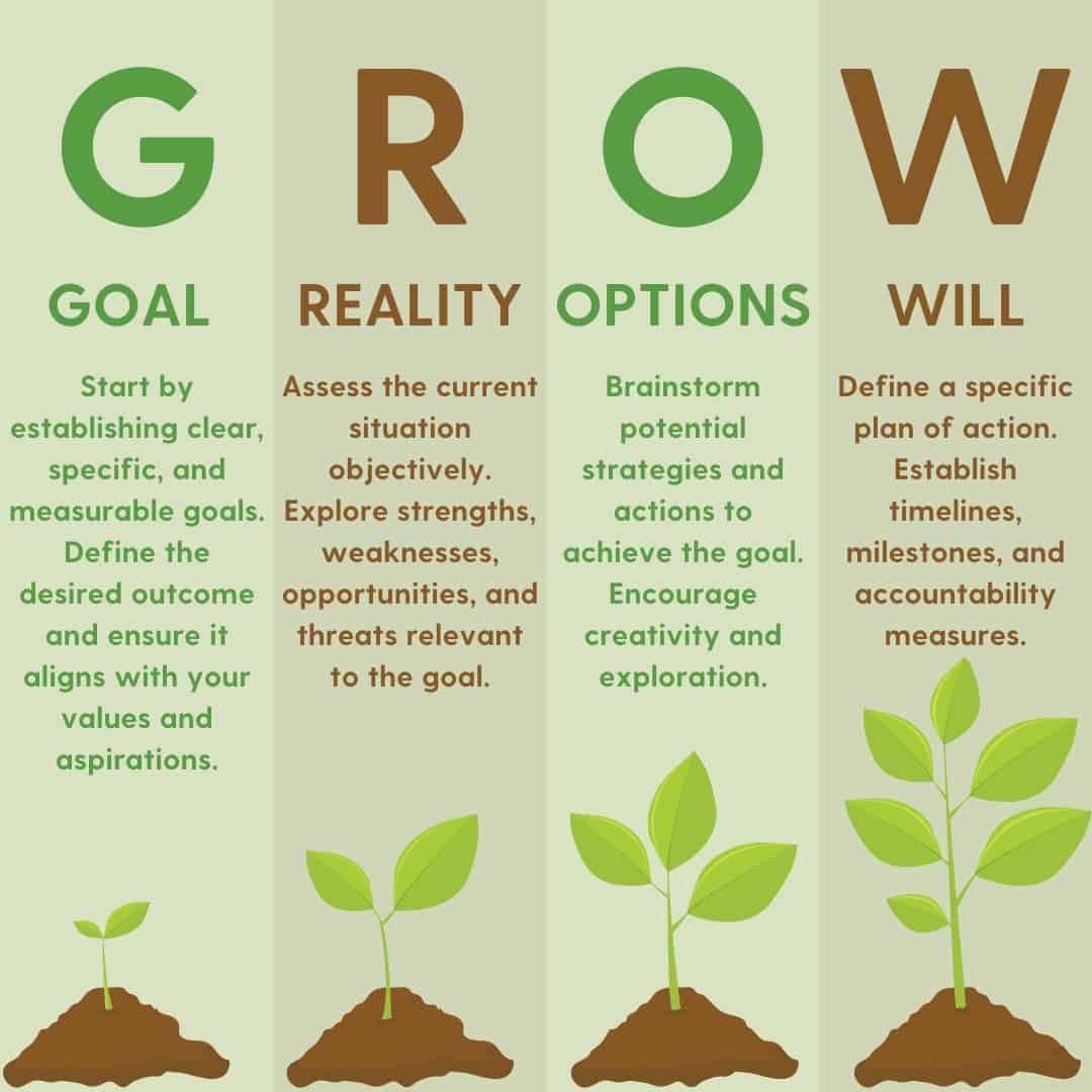 Chart of the GROW (Goal, Reality, Options, and Will) coaching model reflecting pragmatism by guiding individuals toward practical solutions.