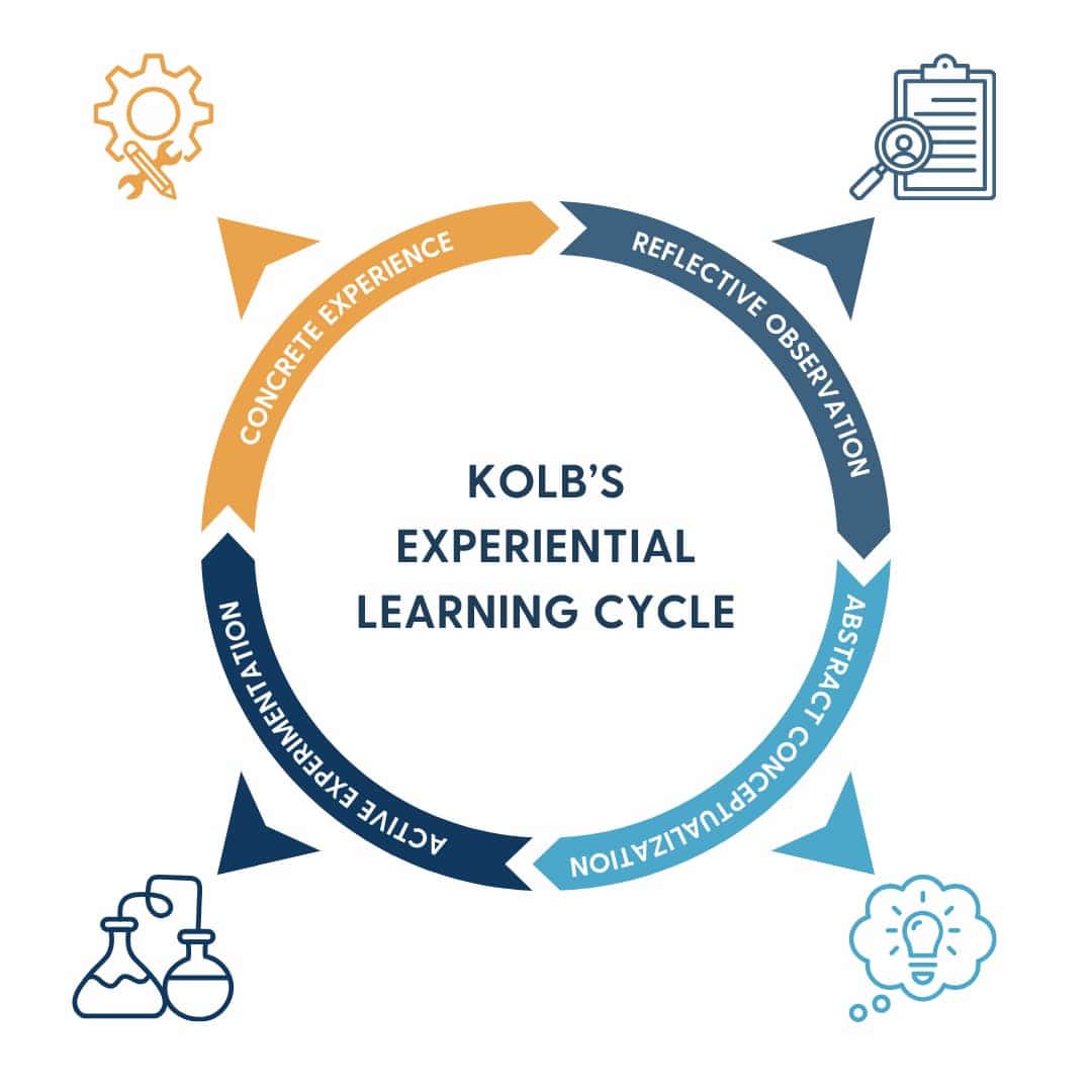 Diagram illustrating Kolb's Experiential Learning Cycle, featuring four stages: 1) Concrete Experience (hands-on activity), 2) Reflective Observation (thinking about the experience), 3) Abstract Conceptualization (developing theories based on reflection), and 4) Active Experimentation (applying new ideas in practice).