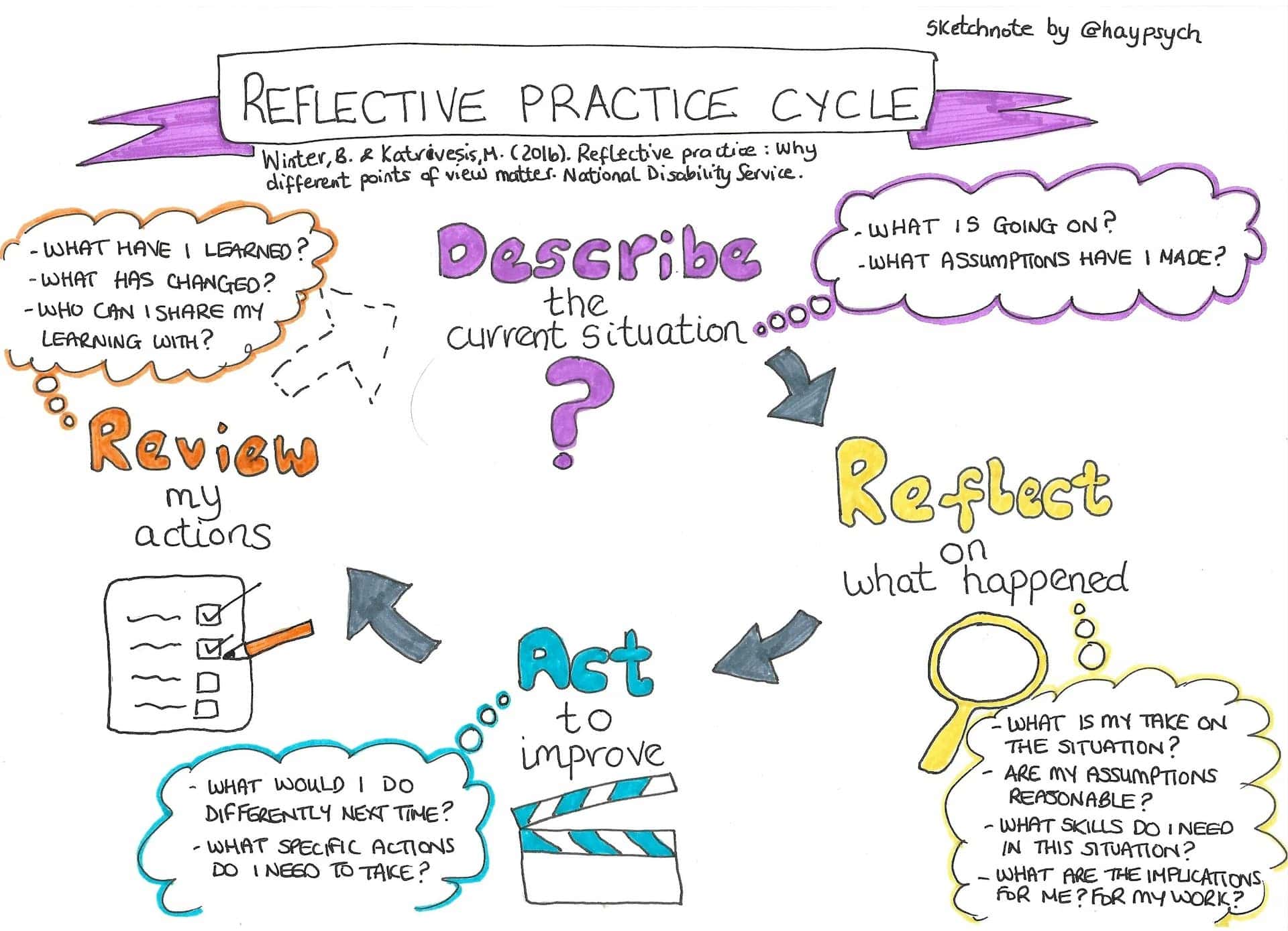 A Sketchnote diagram by Heyley Lewis illustrating the Reflective Practice Cycle framework, including steps like describing, reflecting, acting, and reviewing, aimed at continuous learning and improvement.