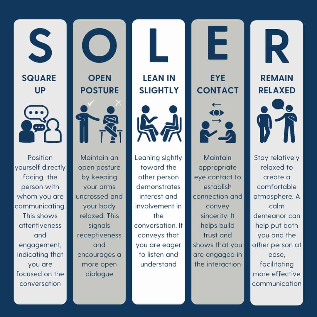 Illustration of the SOLER model for effective body language in communication, highlighting the five components: Squarely face the other person, Open posture, Lean slightly forward, Maintain Eye contact, and Relax.