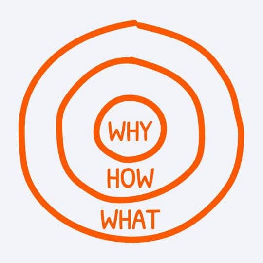 Simon Sinek’s Golden Circle, focusing on Why, How, and What to help individuals and organizations clarify their purpose.