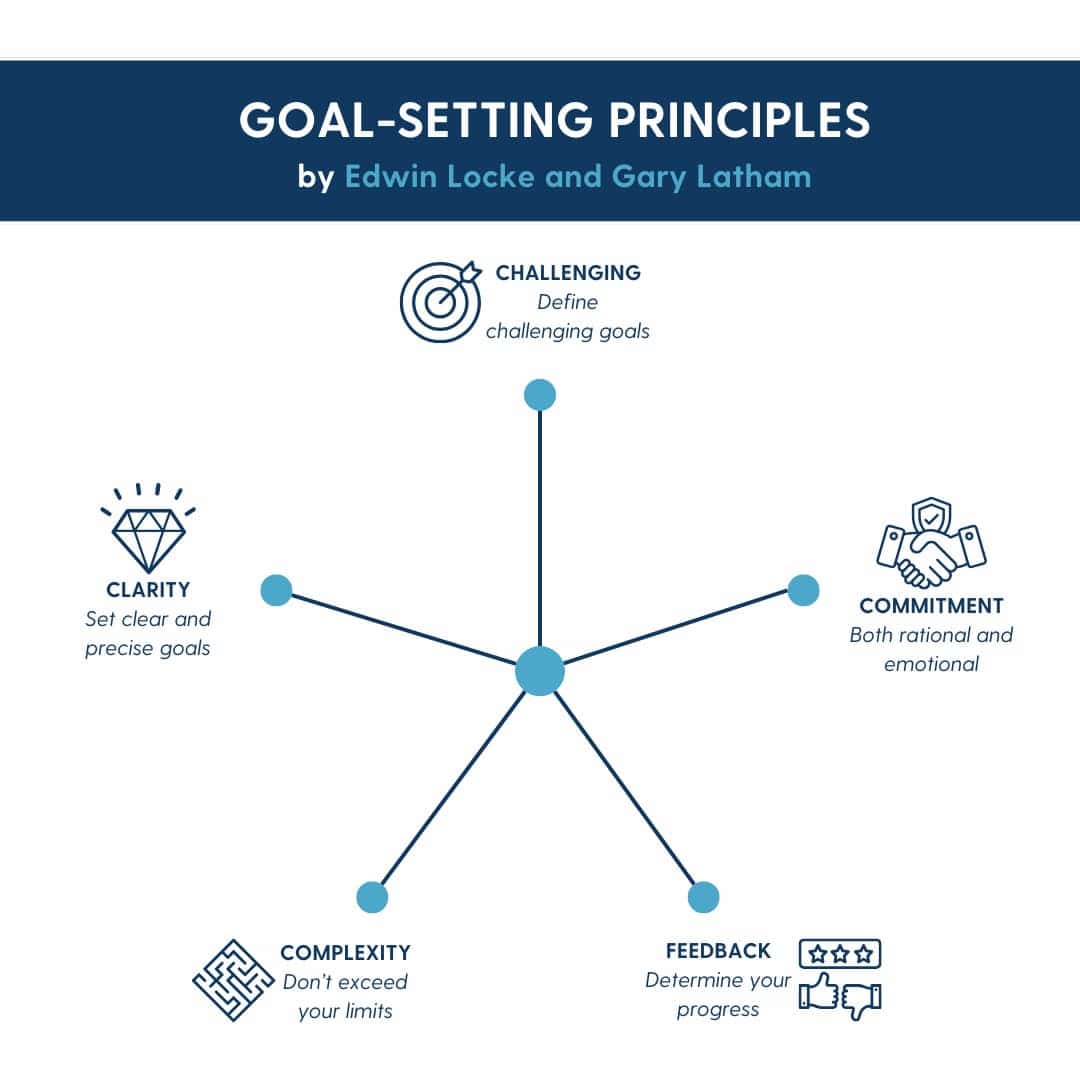 Diagram of Goal-Setting Theory highlighting key principles: Clarity (specific and clear goals), Challenge (goals that are achievable yet difficult), Commitment (personal dedication to the goal), Feedback (regular progress updates and adjustments), and Complexity (breaking down complex tasks into manageable steps). These principles enhance motivation, persistence, and performance, with tenacity playing a critical role in overcoming obstacles.
