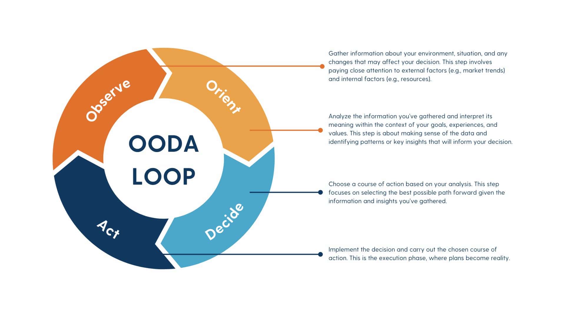Circular flowchart showing the four steps of the OODA Loop: Observation feeds Orientation, leading to Decision and Action, with feedback loops.