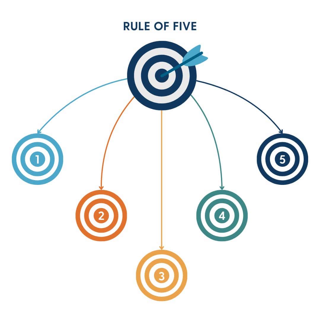 Rule of Five