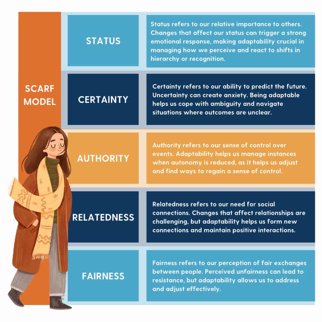 Diagram of the SCARF model highlighting key social factors—Status, Certainty, Autonomy, Relatedness, and Fairness—that influence motivation, collaboration, and tenacity in the workplace.