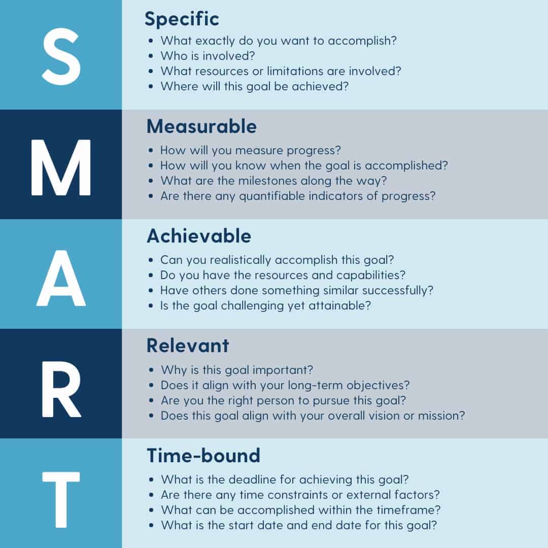 A table illustrating the SMART goals framework, showing the five criteria: Specific, Measurable, Achievable, Relevant, and Time-bound.