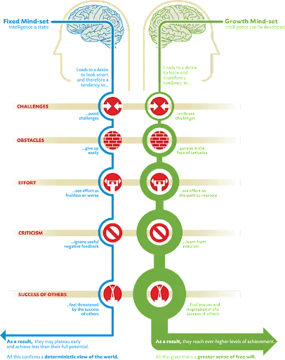 Visual representation of the Growth Mindset concept, showing how a belief in the ability to develop skills through effort and learning fosters persistence and resilience.