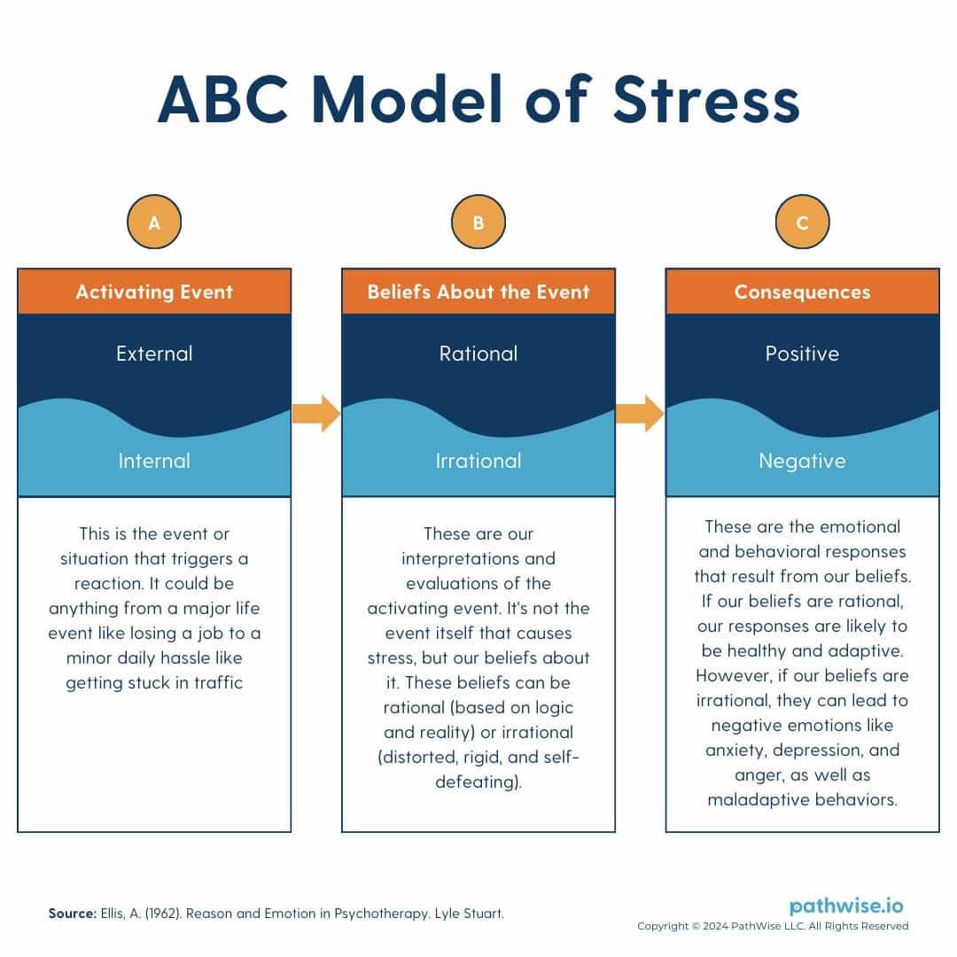 ABC Model of Stress | PathWise
