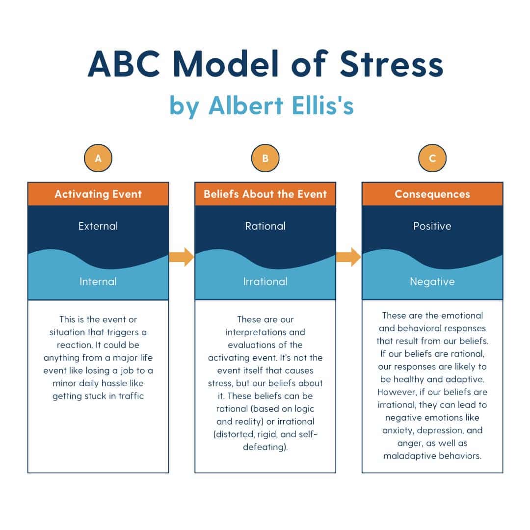 A visual representation of the ABC Model of Stress explaining how our beliefs about events, and not the events themselves, lead to emotional and behavioral consequences.
