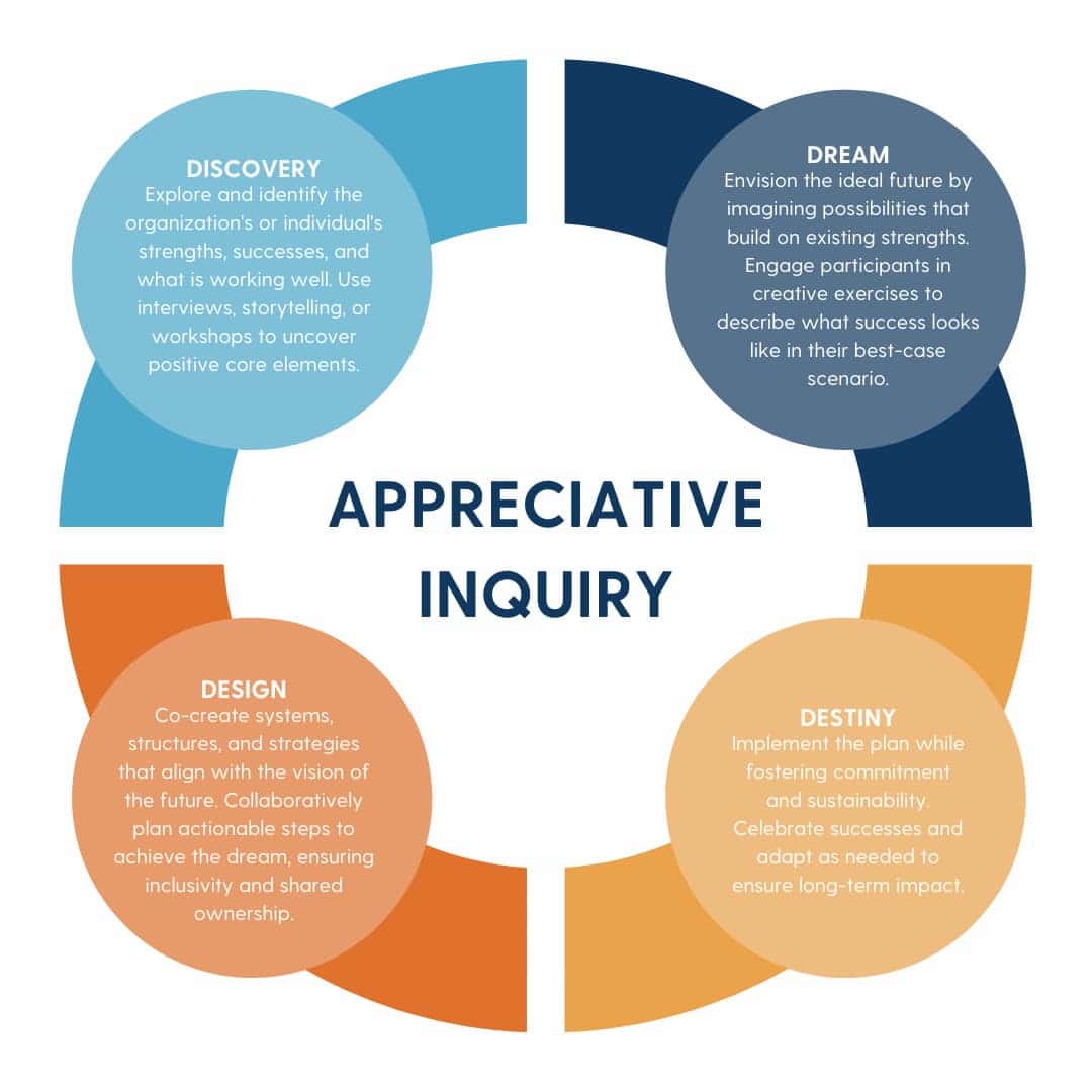 A circular diagram of the Appreciative Inquiry 4D Cycle: Discover, Dream, Design, and Destiny, highlighting the power of asking positive, future-focused questions to inspire growth and collaboration.