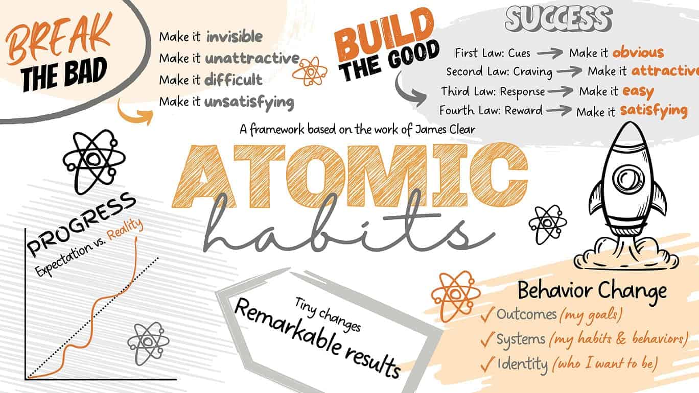 A visual summarizing the key concepts of Atomic Habits, emphasizing the deep work and focus required to build effective habits.