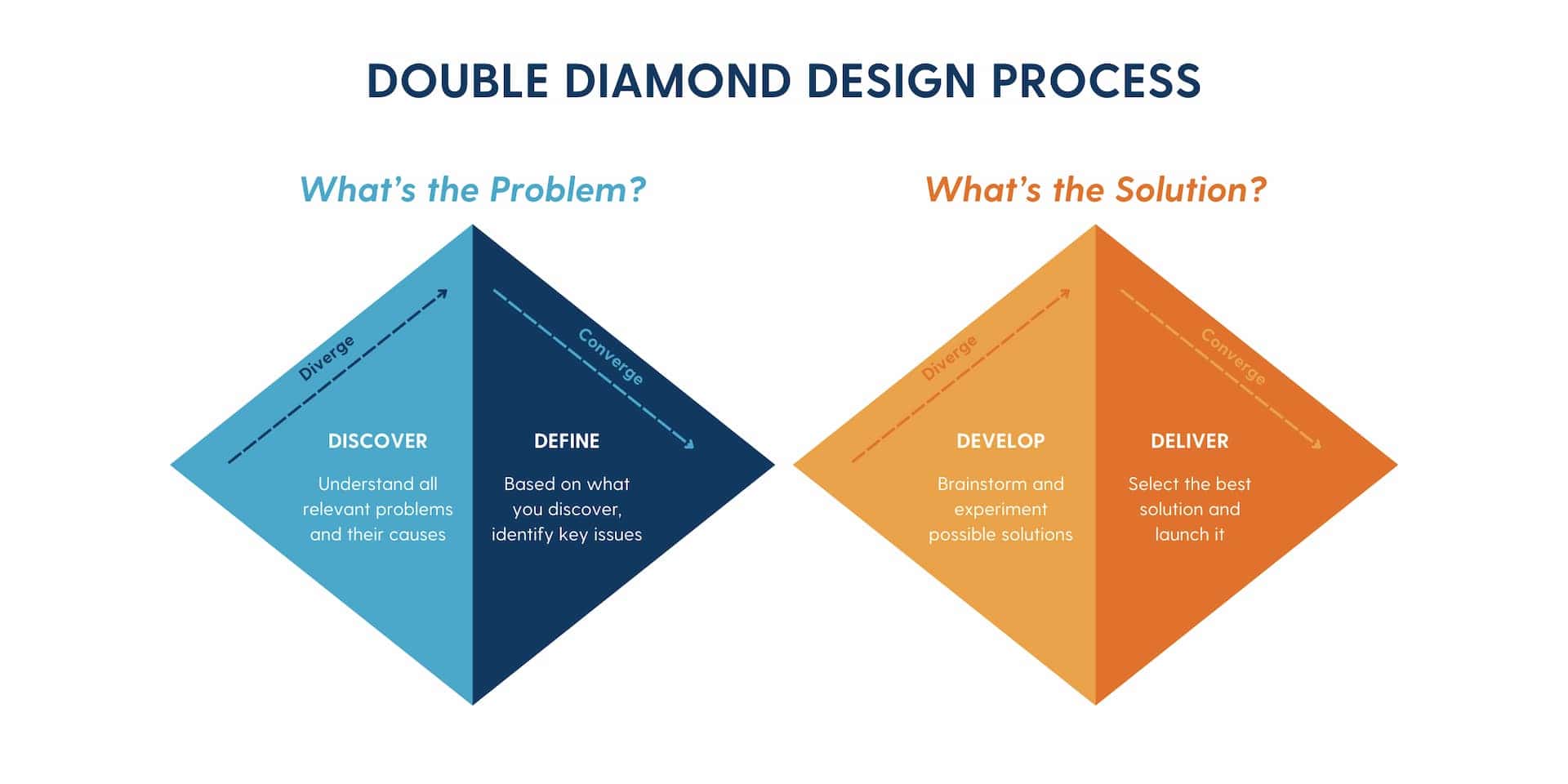 A diagram of the Double Diamond Design Process, showcasing the stages of divergence and convergence for creating solutions through synthesizing.