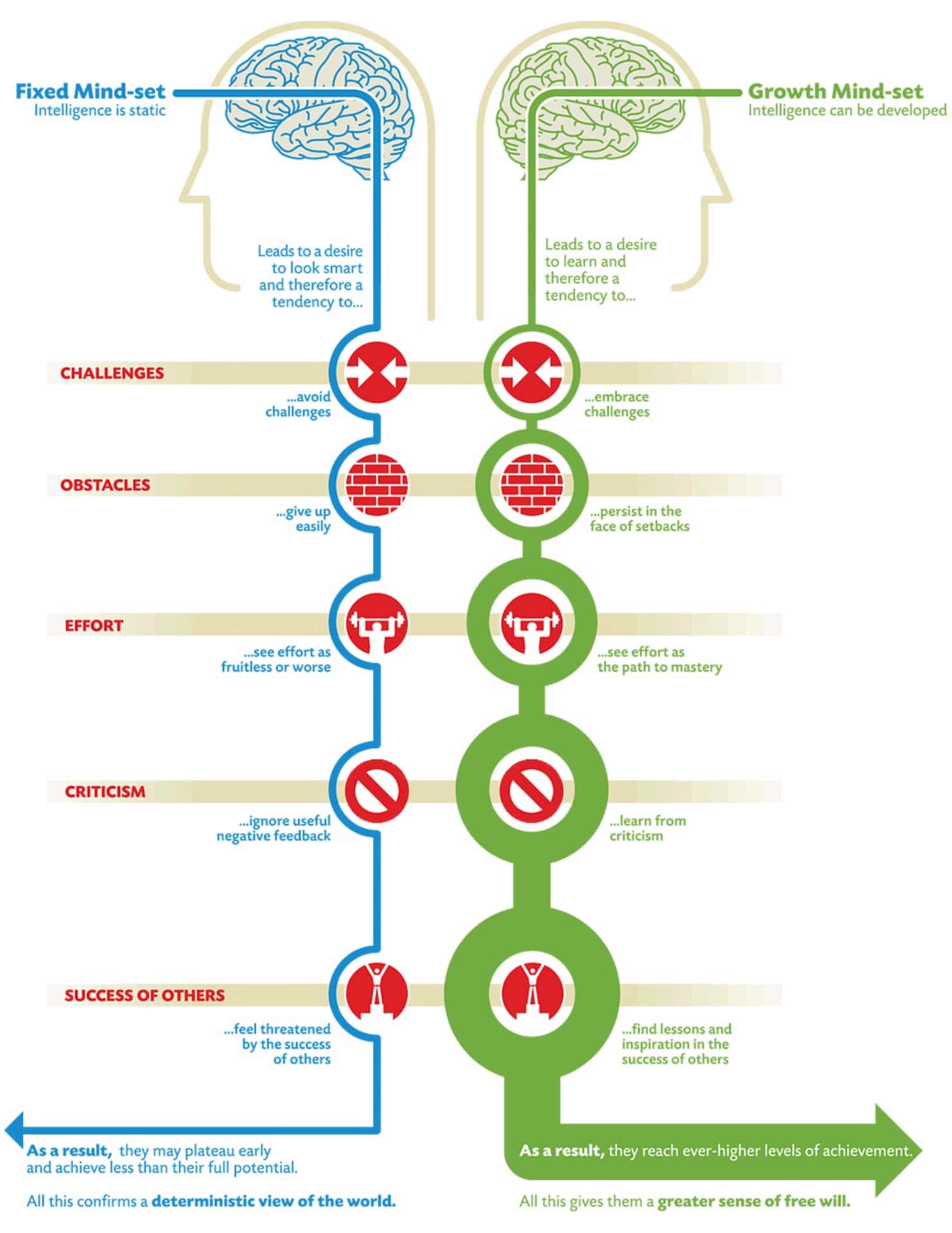 A diagram comparing the growth and fixed mindsets, serving as a highlight approach to embracing challenges.