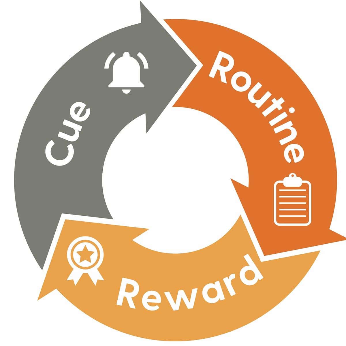 Visual depiction of the Habit Loop illustrating how cues, routines, and rewards contribute to focus and deep work by forming productive habits. 