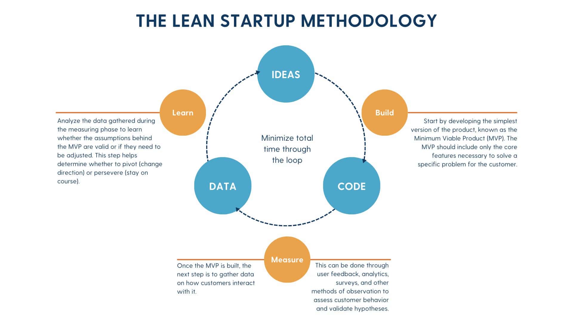 A visual representation of the lean startup methodology, highlighting how prototyping is a key step in the process.