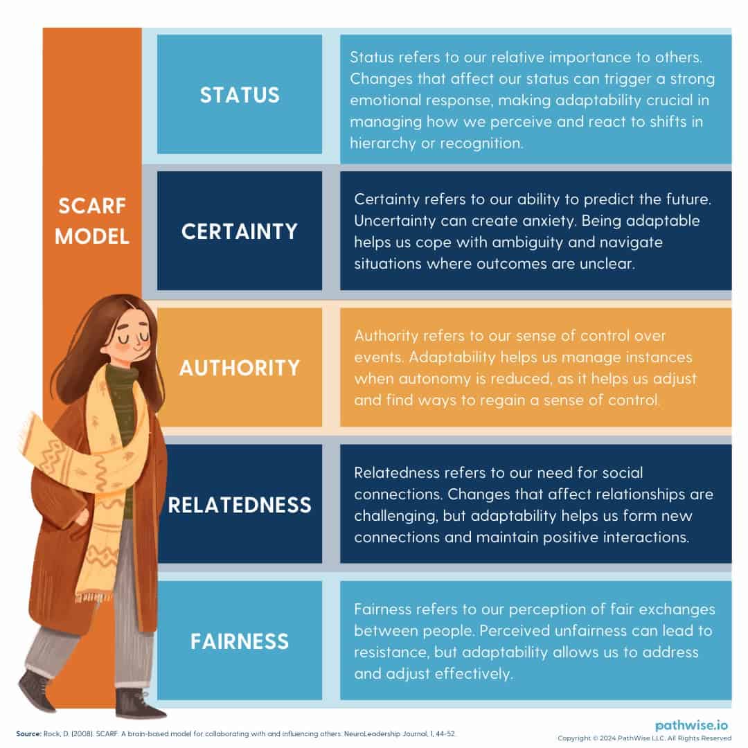 Use this model to enhance collaboration and motivation by addressing social needs and minimizing threats in workplace interactions.