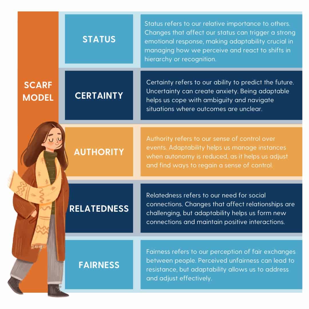 A diagram of the SCARF Model, showing how five domains influence responses to challenges in the workplace.