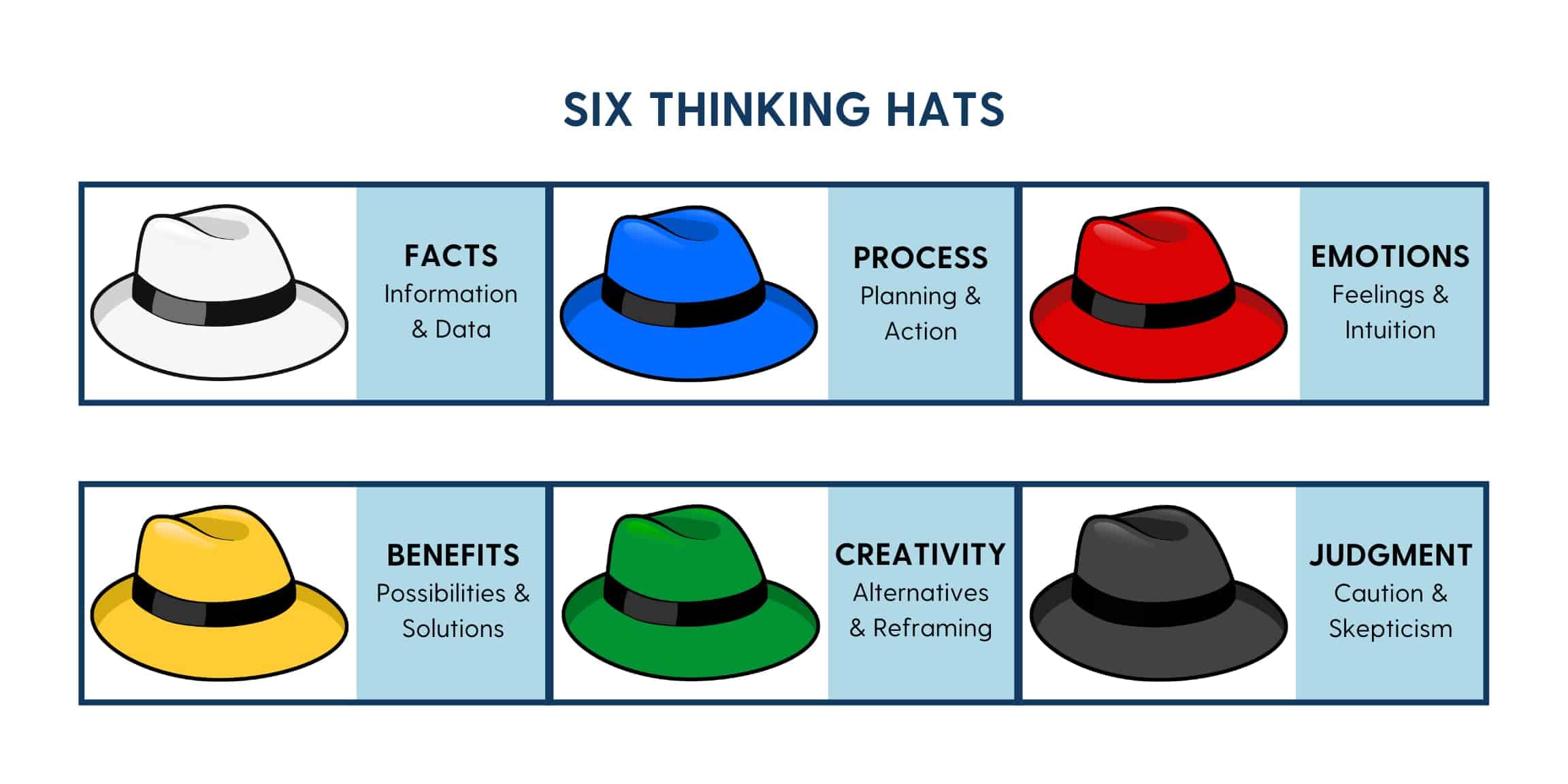 A visual of the Six Thinking Hats framework, illustrating different perspectives for generating ideas through synthesizing.