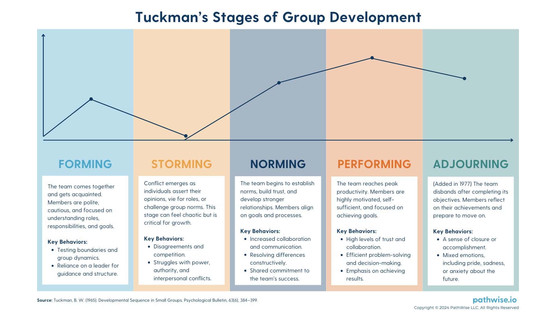 Tuckman s Stages Of Group Development PathWise Tuckman s Stages Of Group Development PathWise