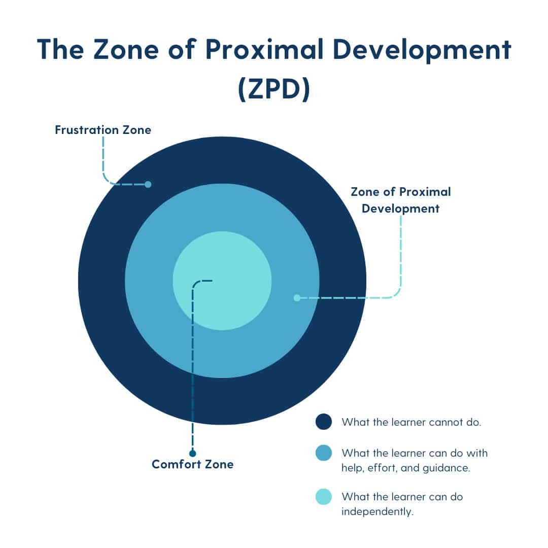 A depiction of the Zone of Proximal Development (ZPD), demonstrating the balance between comfort and challenge for optimal learning.