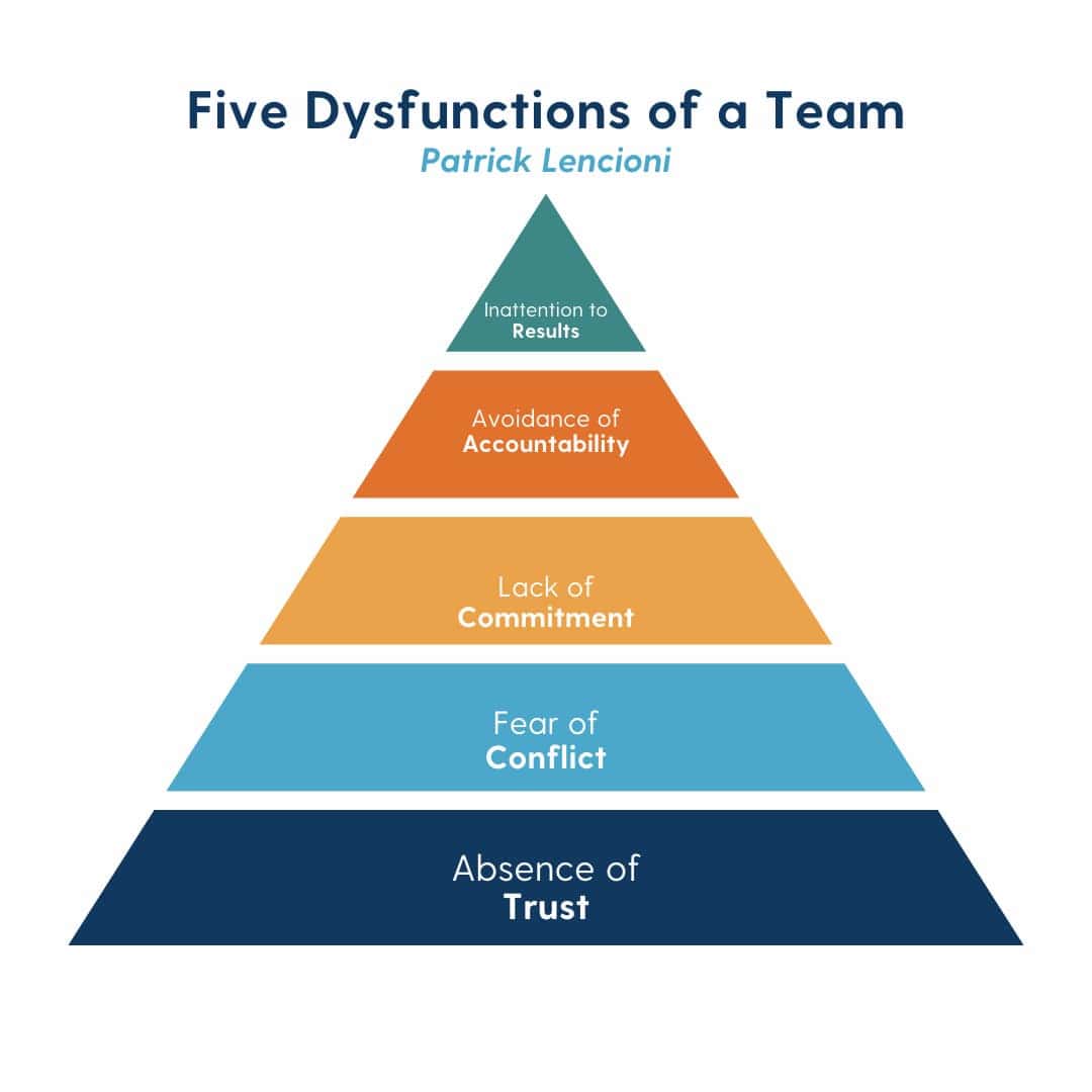 A pyramid describing Lencioni's five dysfunctions of a team.