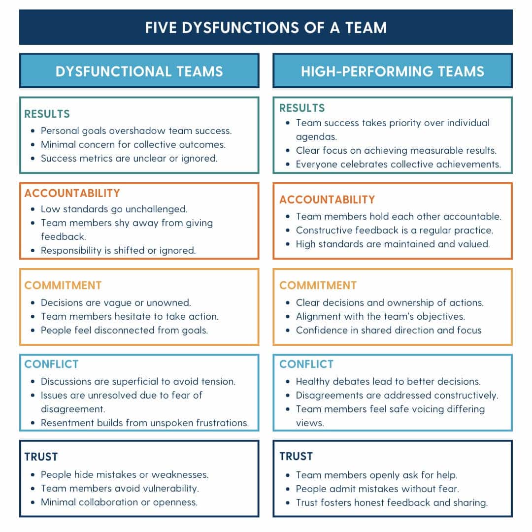 A table comparing dysfunctional and high-performing teams under the scope of trust, conflict management, accountability, commitment, and results, as per Lencioni's five dysfunctions of a team.