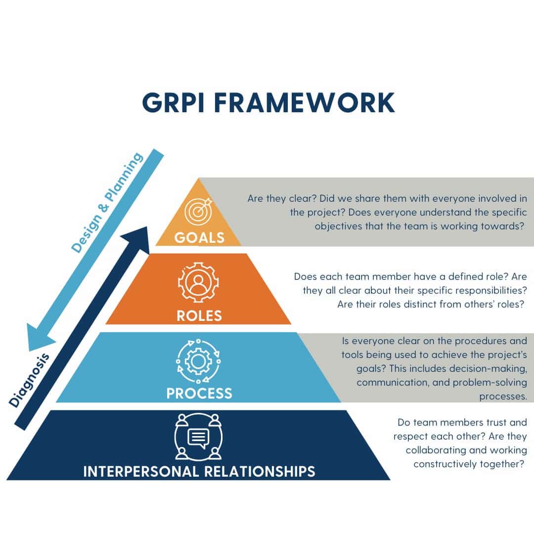 Visual representation of the GRPI (Goals, Roles, Processes, Interpersonal Relationships) framework, outlining key components for high-performing teams.