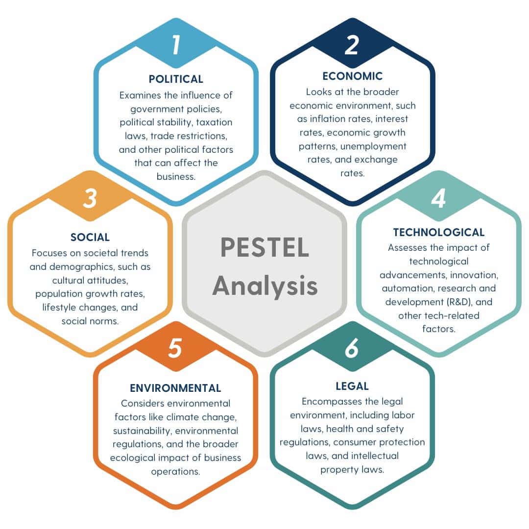 A PESTEL analysis framework illustrating six key external factors—Political, Economic, Social, Technological, Environmental, and Legal—that influence business strategy and decision-making.