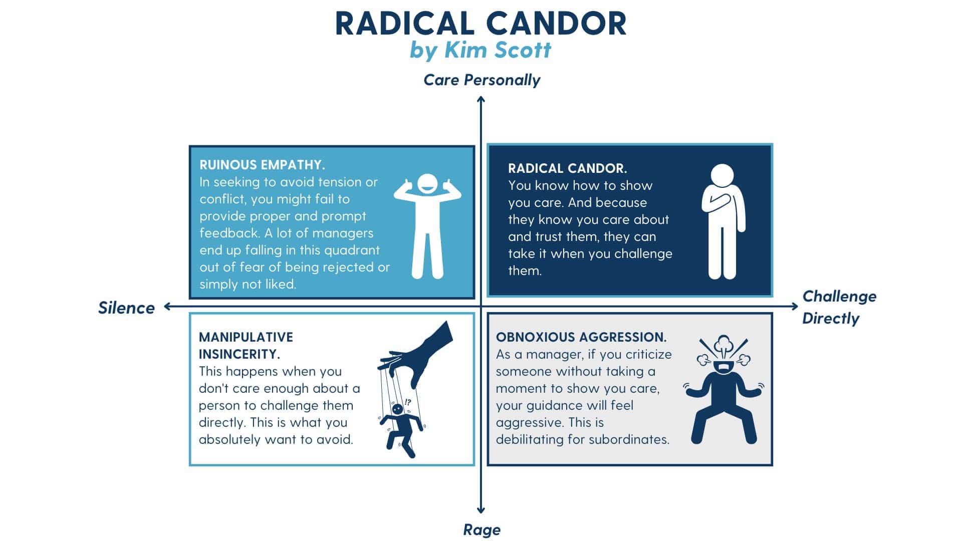 Diagram showing the Radical Candor framework, highlighting the importance of care and direct communication in building effective teams.