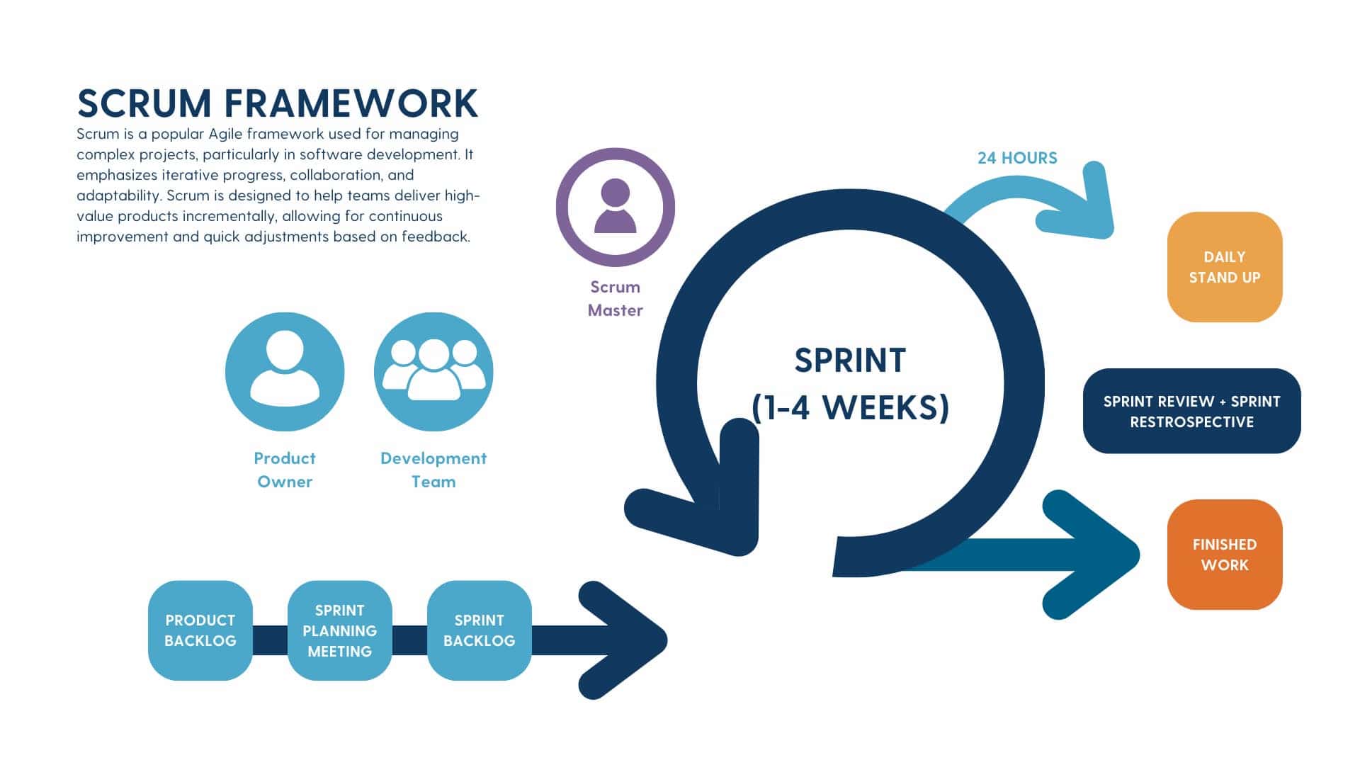 Overview of the Scrum framework, illustrating the iterative process that teams use to manage and complete projects efficiently.