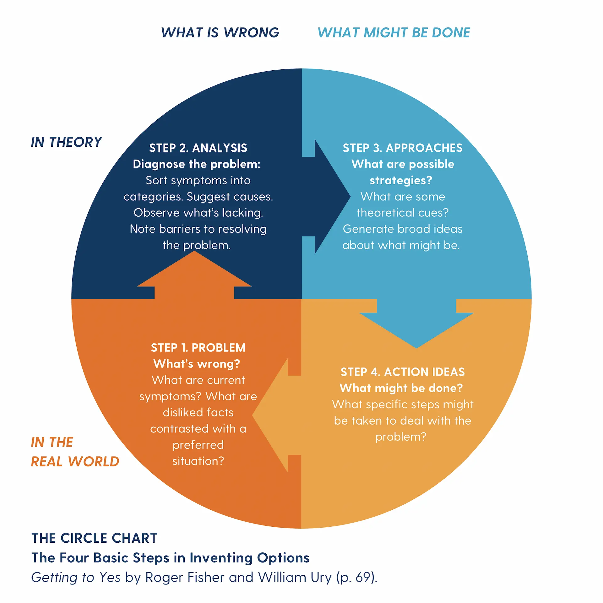 Visual representation of The Circle Chart, as presented in Getting to Yes by Roger Fisher and William Ury.