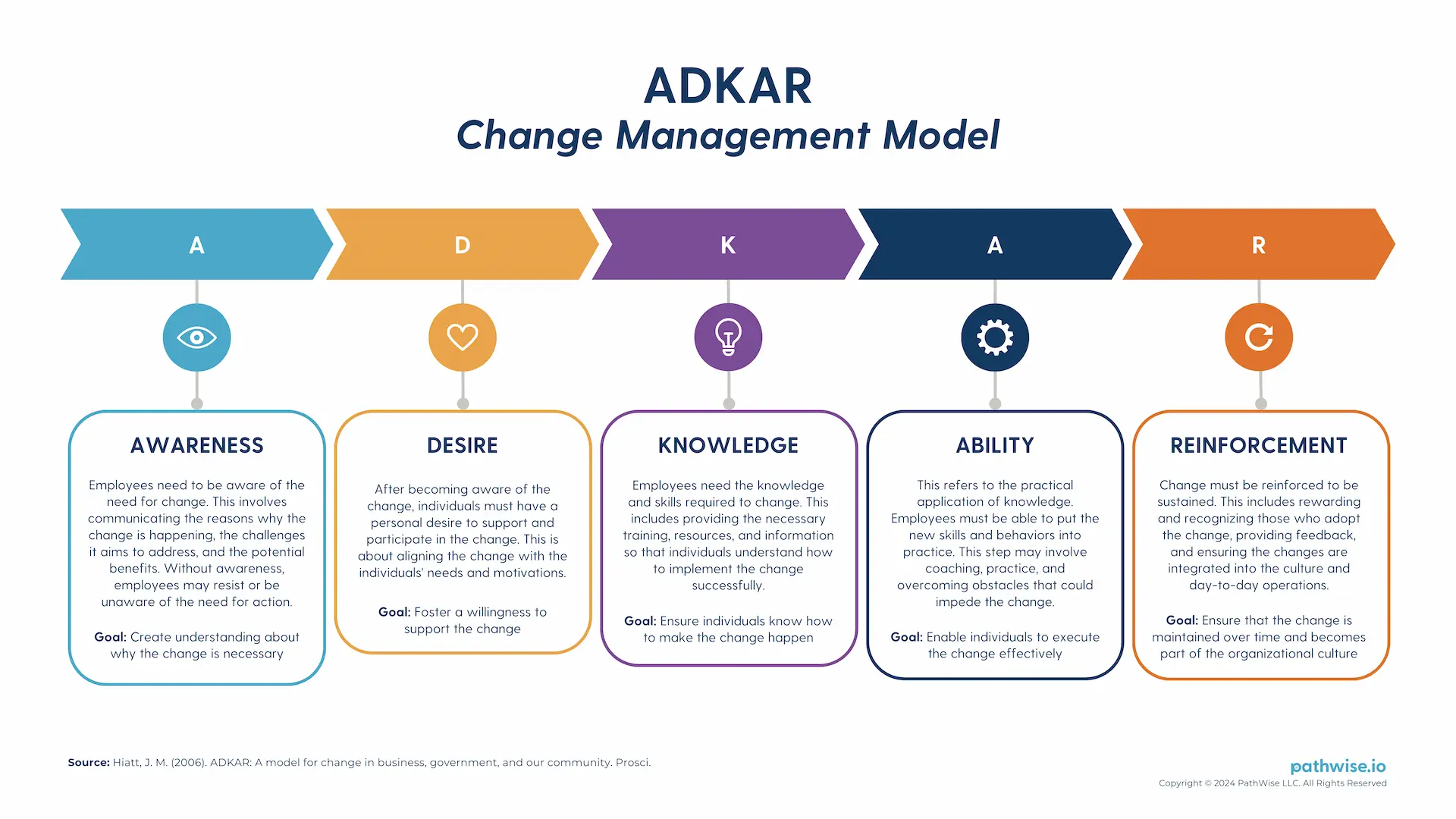 A diagram illustrating the ADKAR model, which outlines five stages—Awareness, Desire, Knowledge, Ability, and Reinforcement—in managing individual and organizational change.