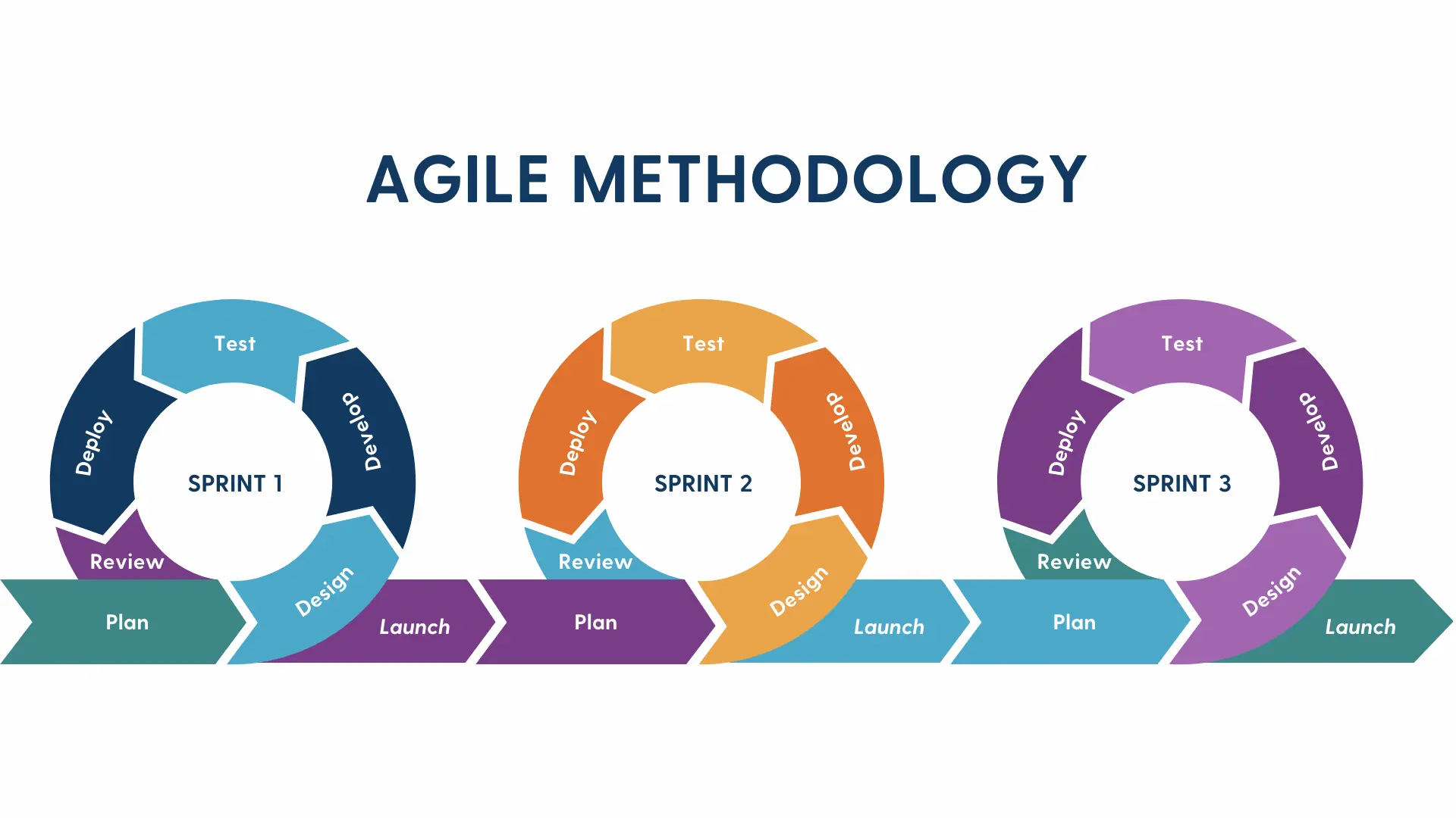 Visual representation of the Agile methodology framework, showcasing iterative development cycles like planning, developing, testing, and reviewing, highlighting improvisation by focusing on principles such as responding to change over following a plan, iterating quickly, and constantly reviewing and adjusting.
