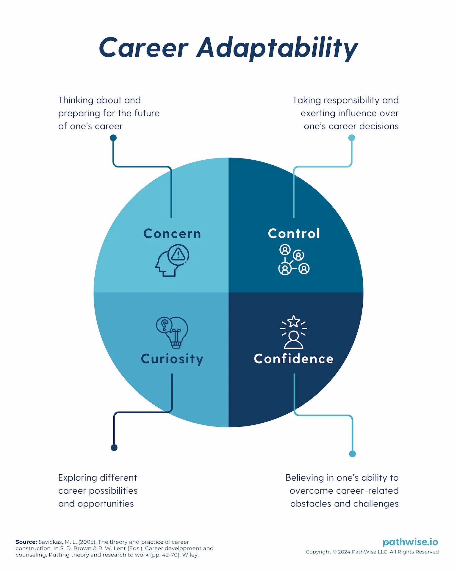 A framework depicting the four dimensions of career adaptability—concern, control, curiosity, and confidence—essential for navigating career changes.