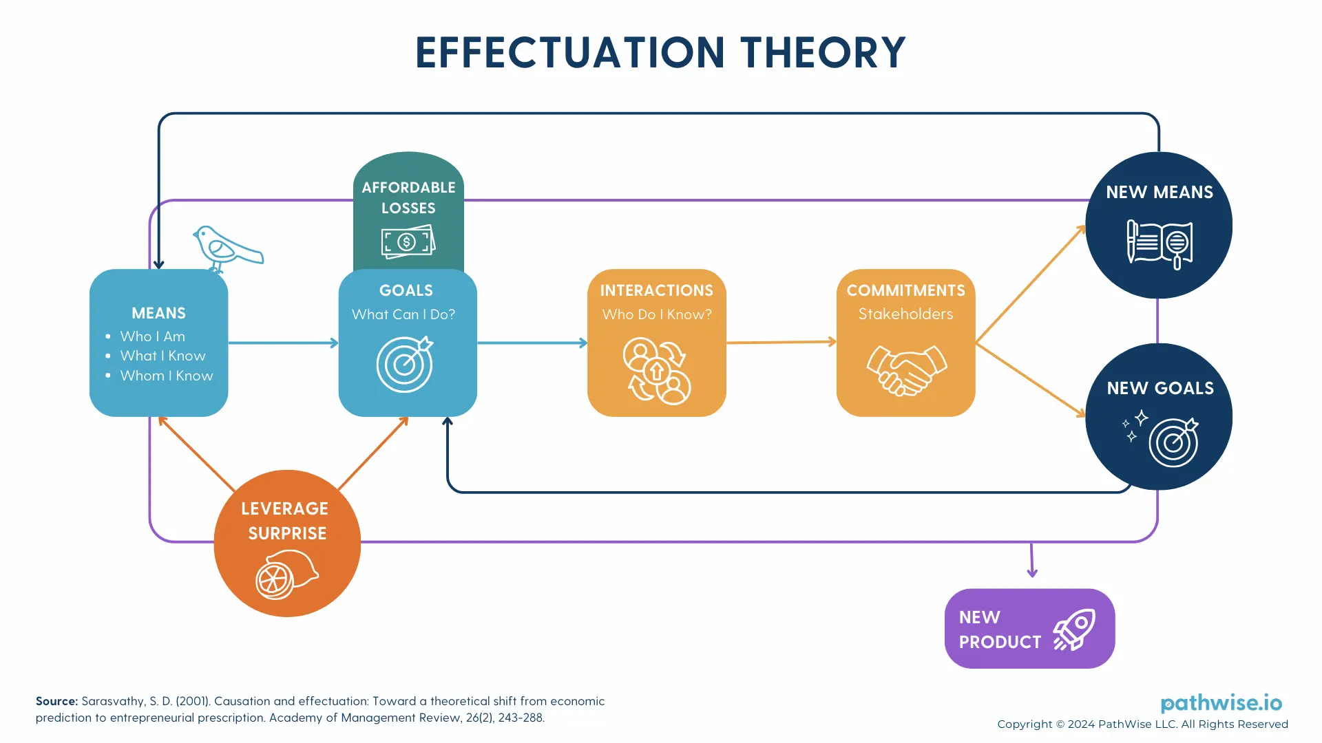 A diagram illustrating Effectuation Theory, a decision-making framework used by entrepreneurs, showcasing the principles to foster improvisation and adaptability skills.