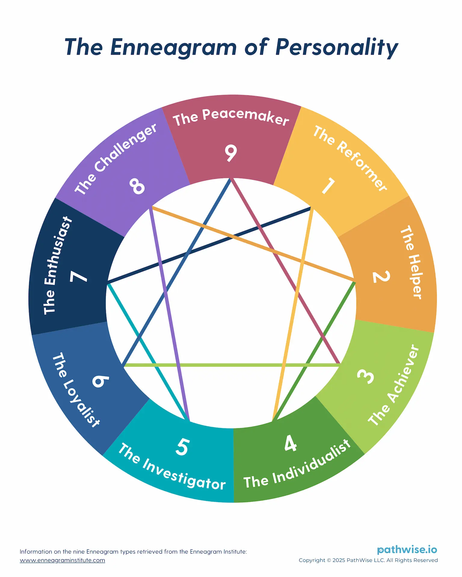 A diagram of the Enneagram of Personality, illustrating nine interconnected personality types.