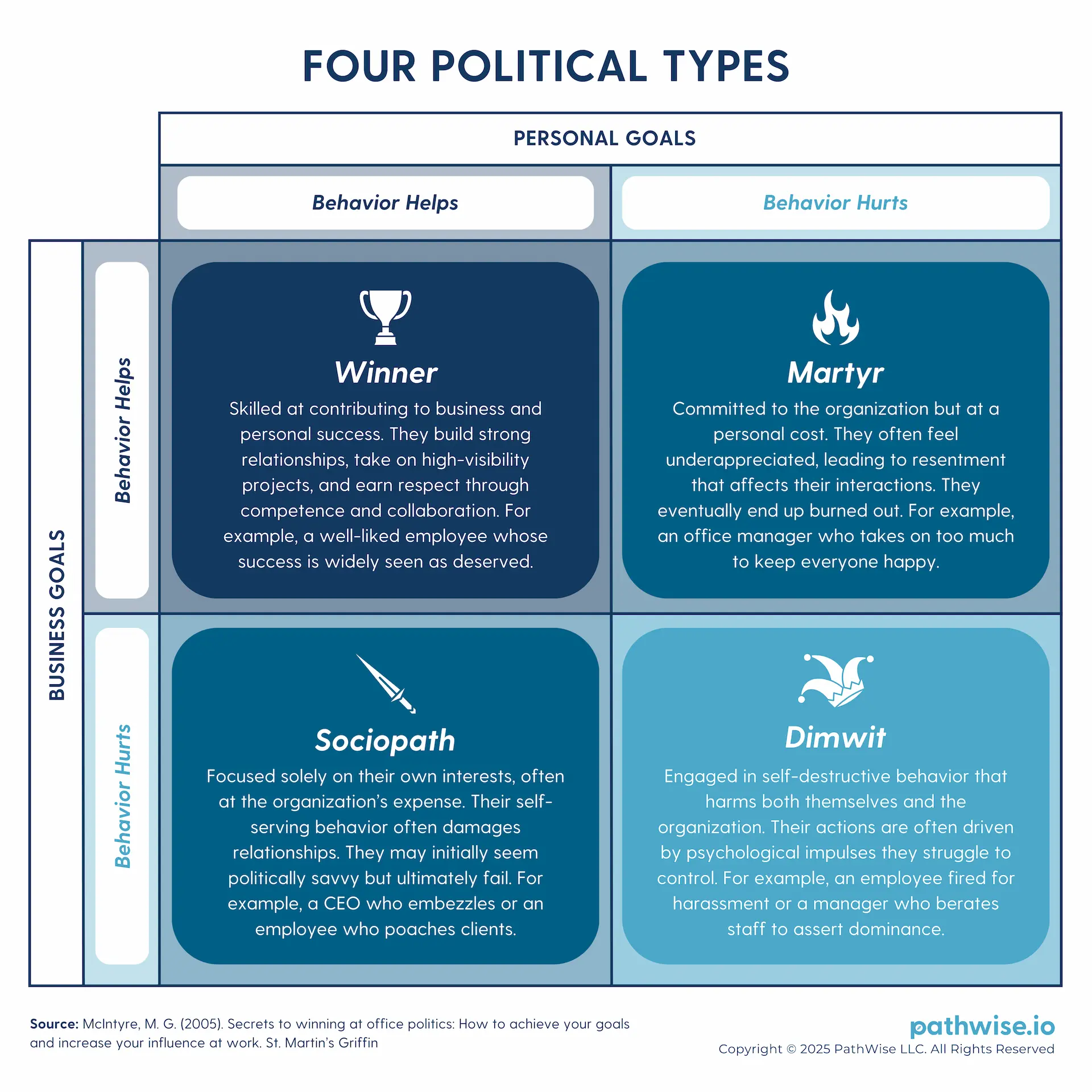 A two-by-two table describing the political archetypes based on the intersection of business and personal goals, as per the work of Marie G. McIntyre.