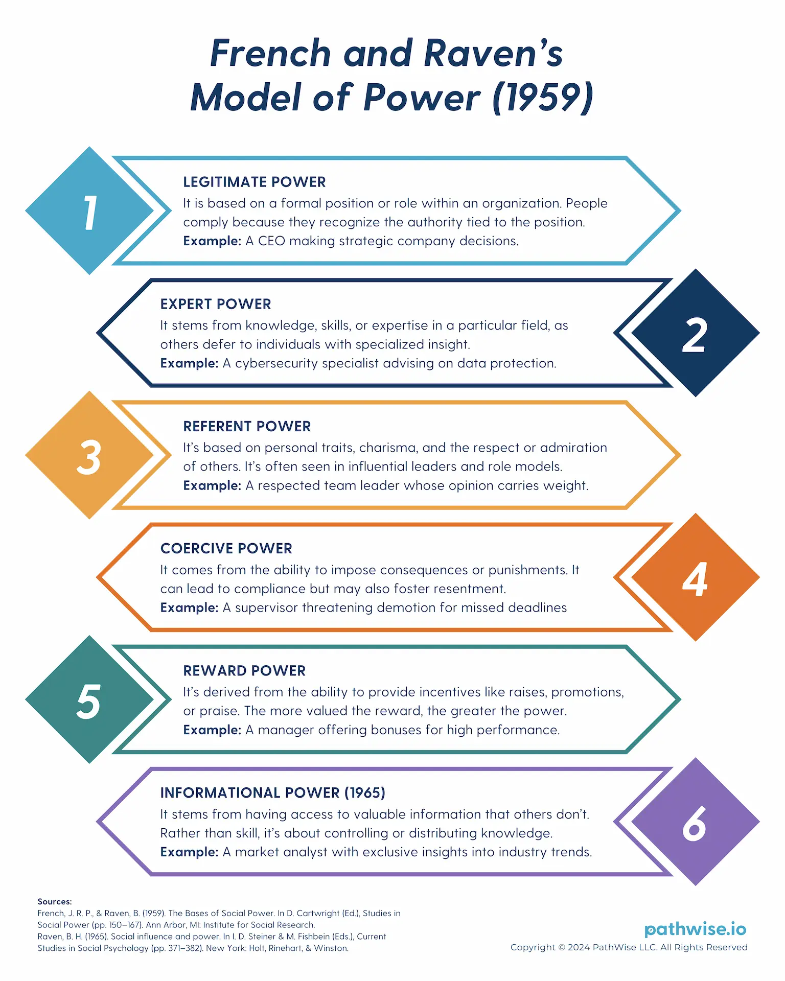 A visual representation of French and Raven’s six bases of power, illustrating different sources of influence.