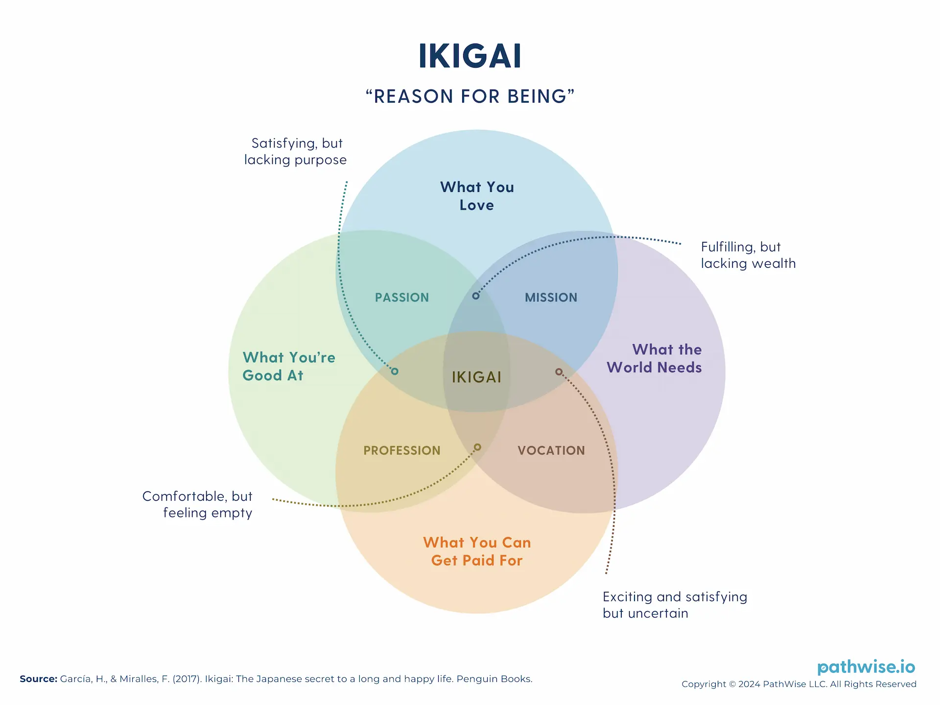 A Venn diagram illustrating the Ikigai concept, where passion, mission, vocation, and profession intersect to represent a fulfilling life purpose.