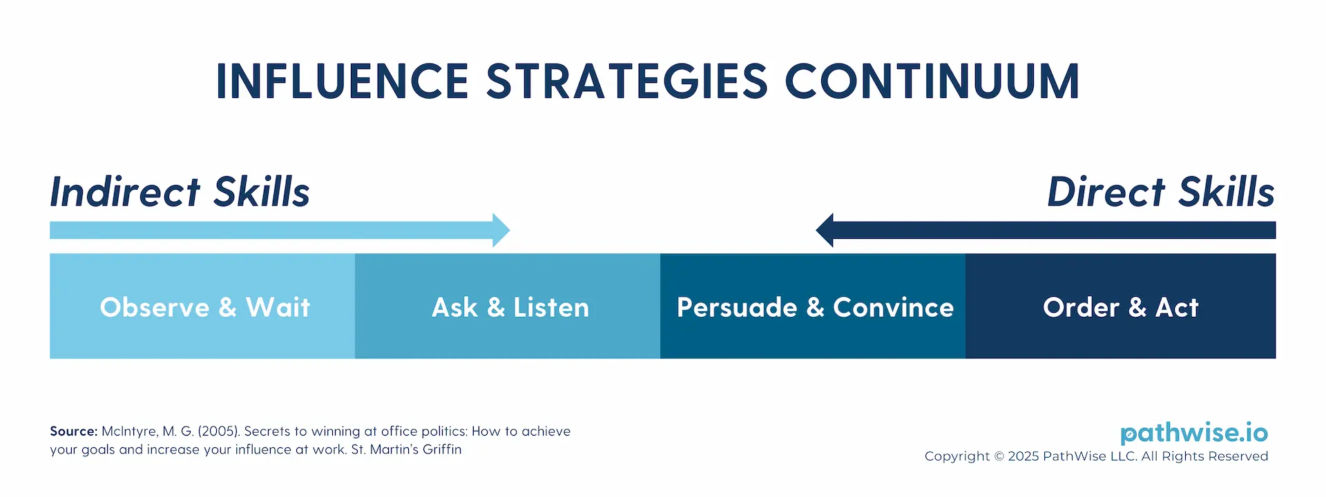 A continuum of influence and power strategies ranging from indirect skills to direct skills, as per the work of Marie G. McIntyre.
