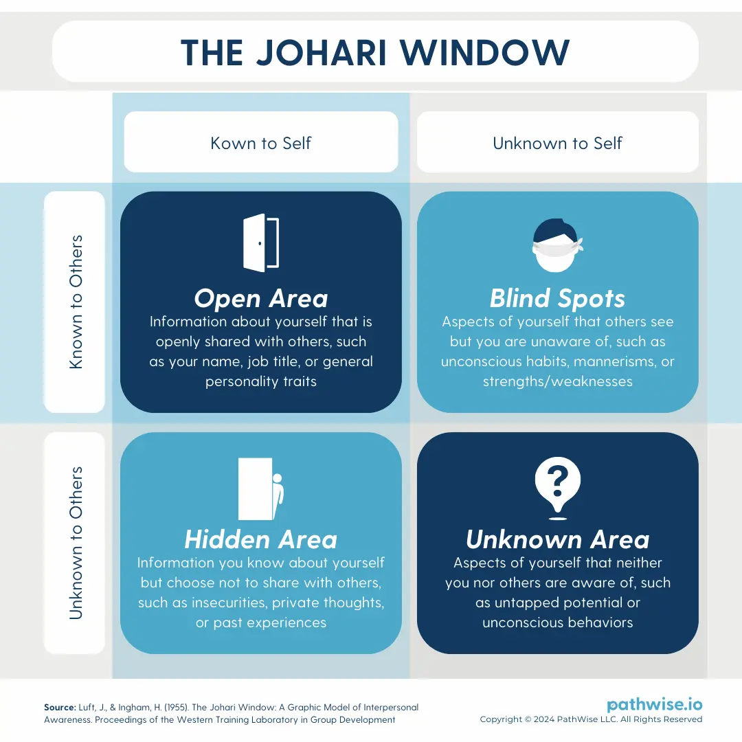 Visual representation of the Johari Window framework, showing the roles of self-awareness and disclosure.