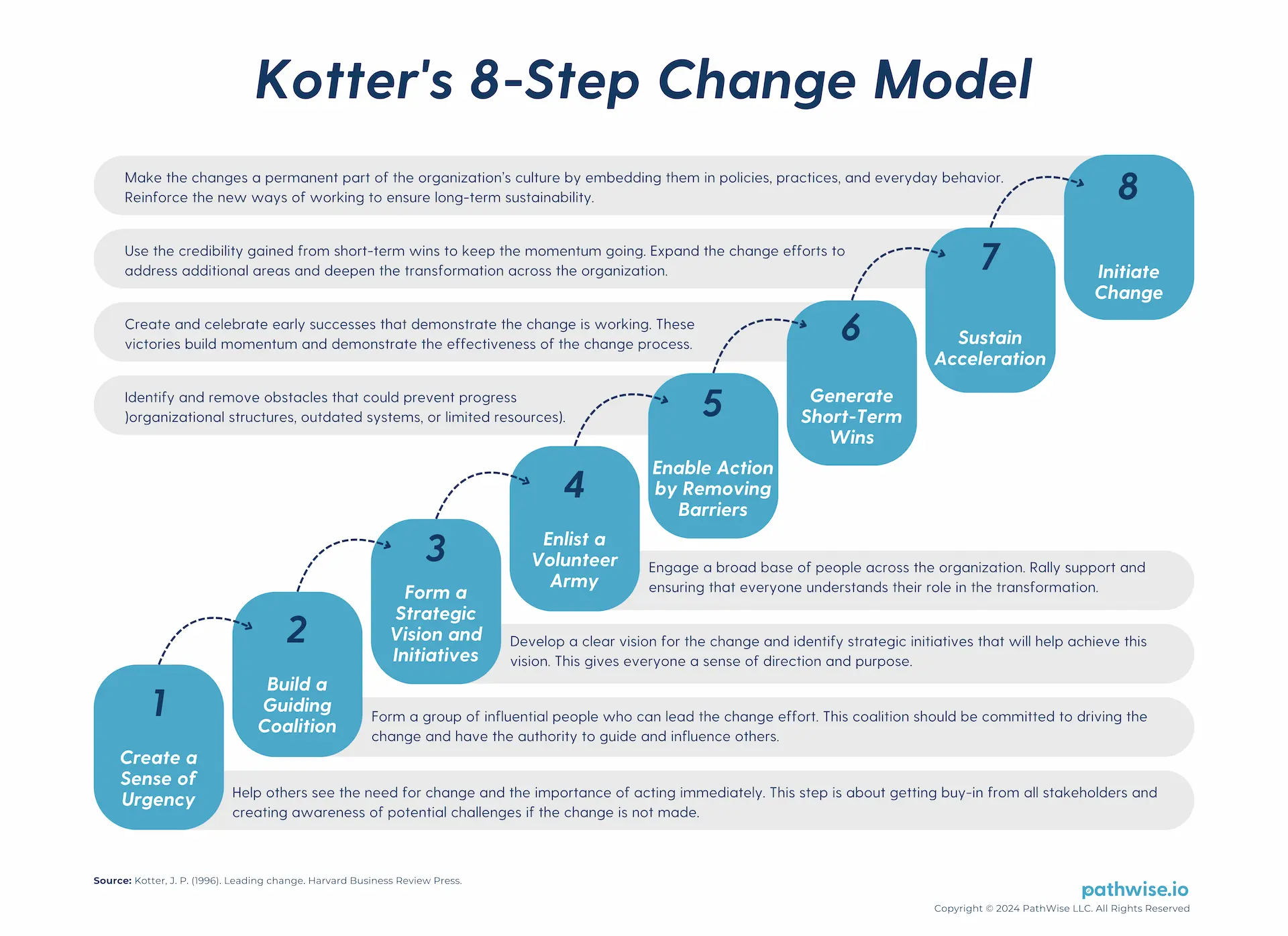 A visual of Kotter’s 8-step model for leading organizational change, focusing on creating urgency, forming coalitions, and embedding change.