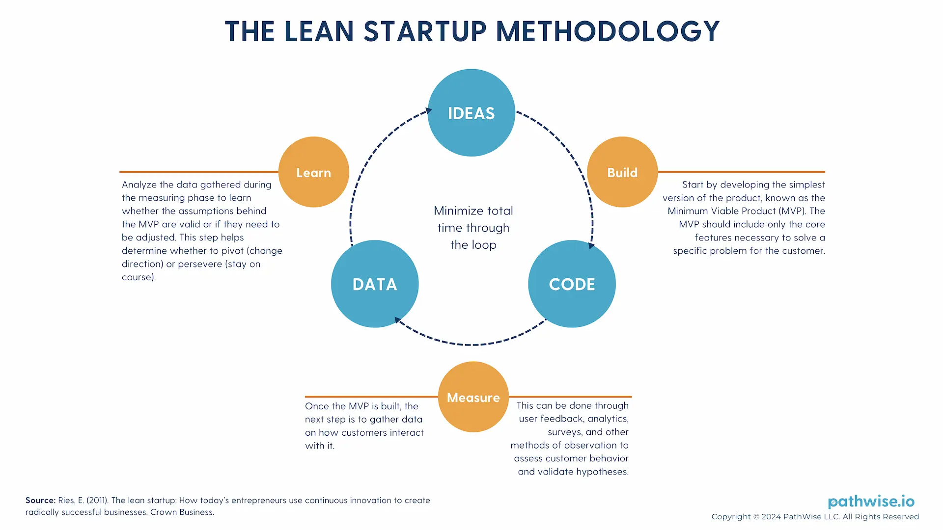 A flowchart of the Lean Startup methodology, emphasizing the build-measure-learn cycle to create a sustainable business through continuous innovation.