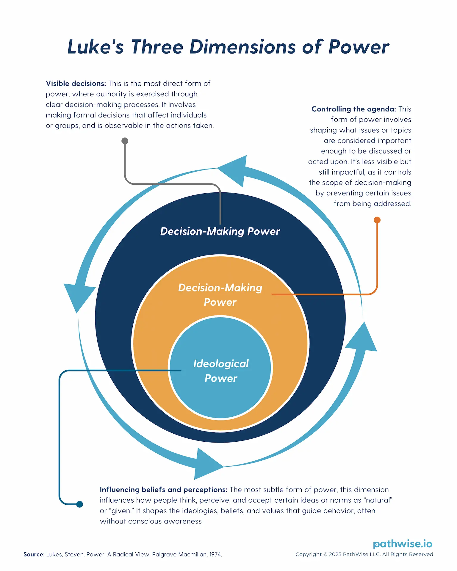 A diagram illustrating Luke's Three Dimensions of Power, highlighting decision-making, non-decision-making, and ideological control as mechanisms for exerting power in society.